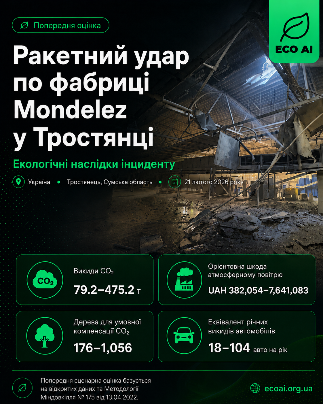 Ракетний удар по фабриці Mondelez у Тростянці — Екологічні наслідки, ECO AI