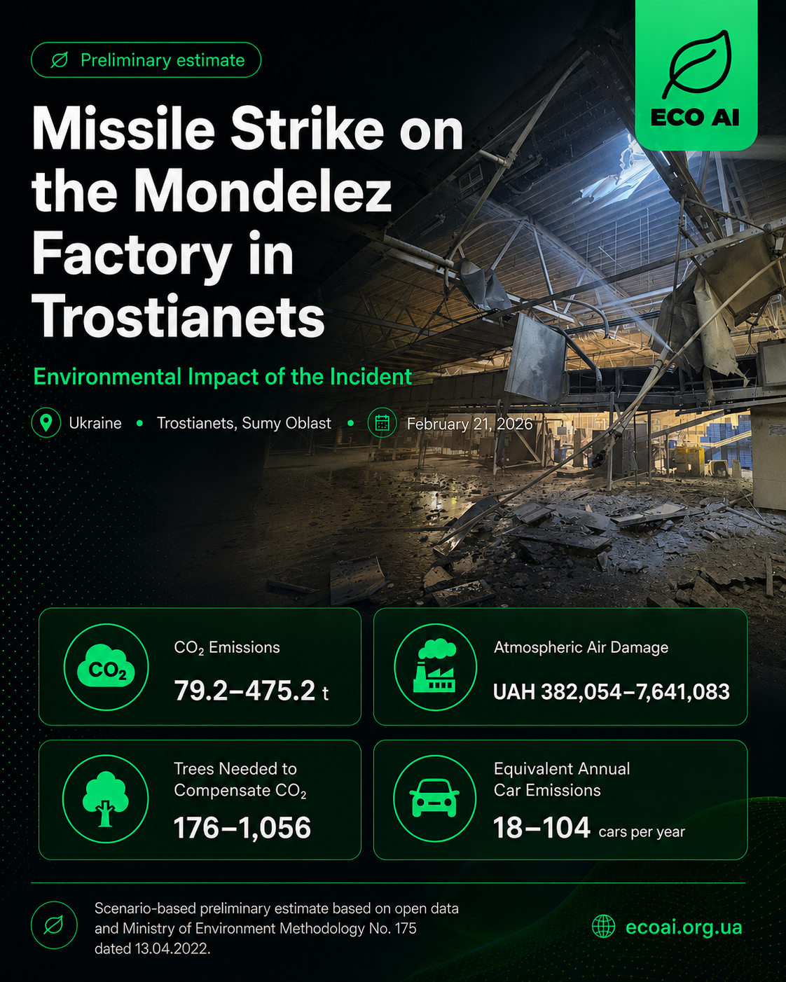 Missile Strike on the Mondelez Factory in Trostianets — Environmental Impact, ECO AI